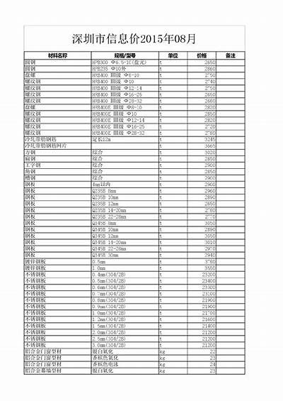 原平建筑材料价格走势分析最新报告，原平2020项目建设