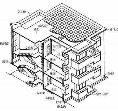 建筑材料构造方式分类及特点，建筑材料构造方式分类及特点是什么