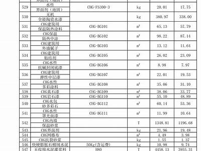 镇江建筑材料配送价目表2022【详细价格查询】，镇江有几个建材装饰城