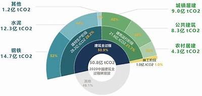 北京环保建材收费情况查询及解读，北京环保项目